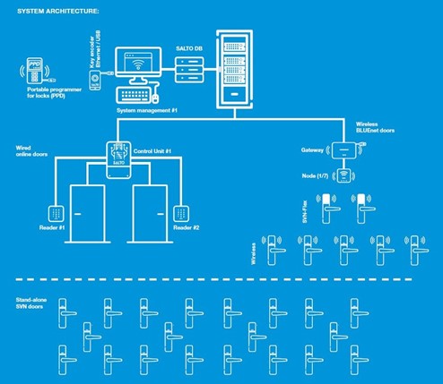 Diagram of security system on blue background